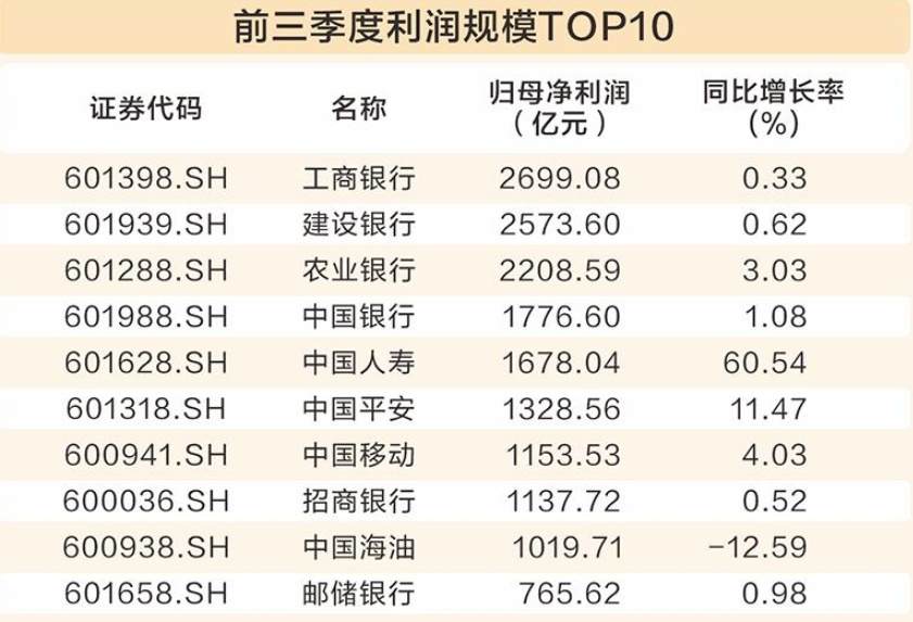 A股上市公司三季报披露收官：近八成盈利，多行业增长亮眼