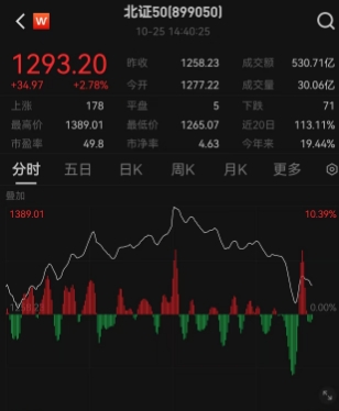 早盘创新高后疯狂跳水！北证50指数缘何大涨又回落？