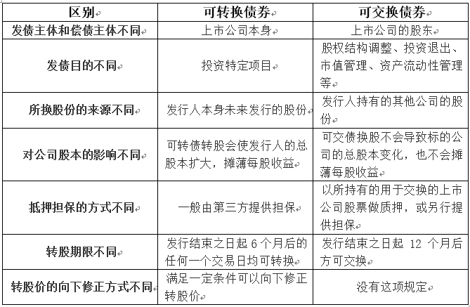 可交换公司债券：特点、目的及与可转换债券的对比解析