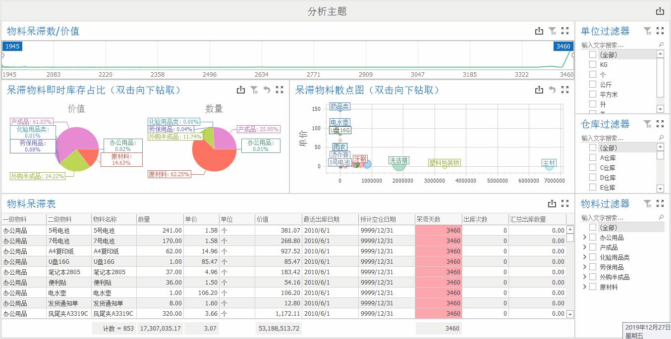 库存周转率_盘点评价指标有哪些_库存呆滞率