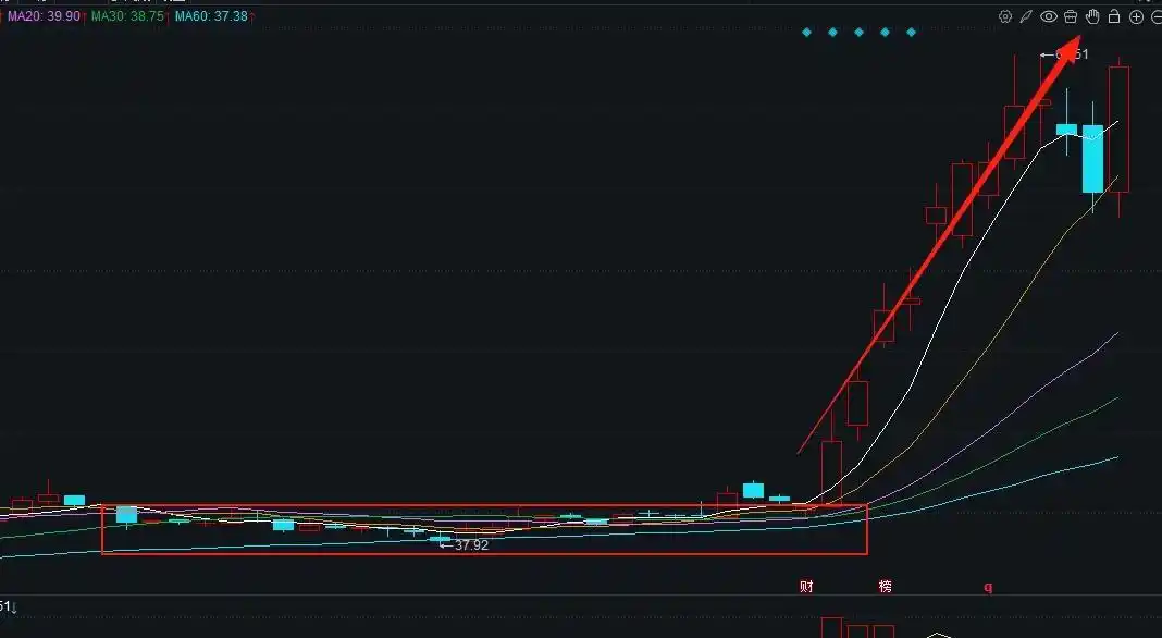 横盘股主力潜伏布局信号_股票横盘是好是坏_成交量突破形态确认均线共振