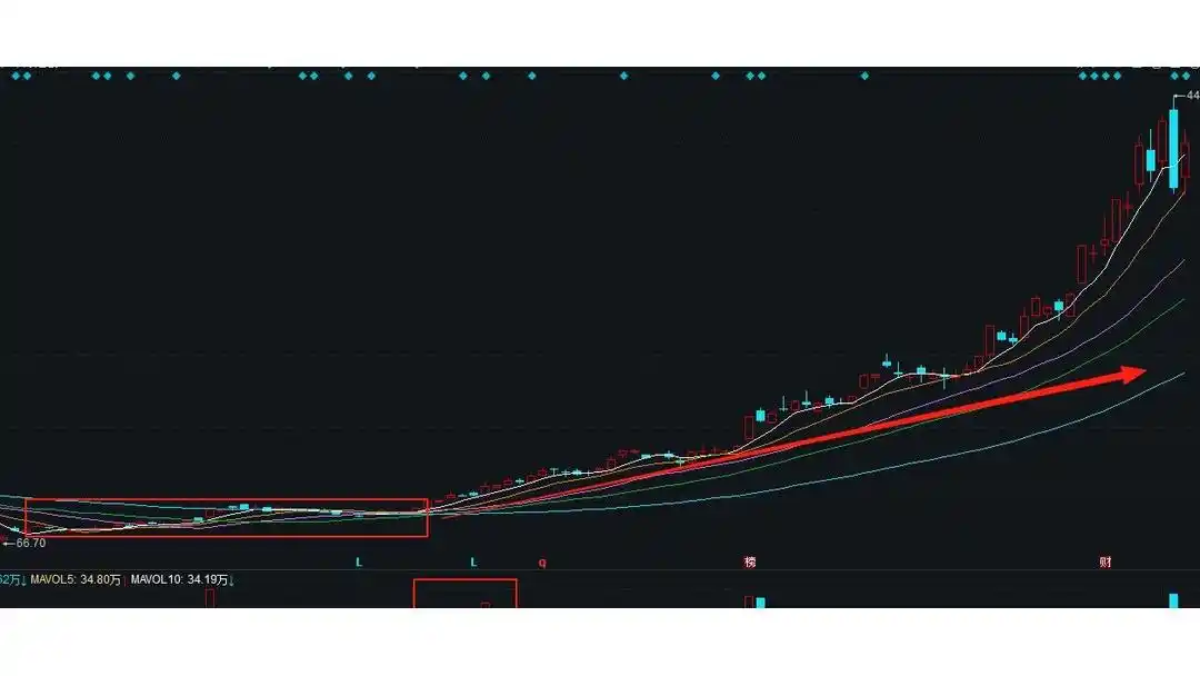 股票横盘是好是坏_横盘股主力潜伏布局信号_成交量突破形态确认均线共振