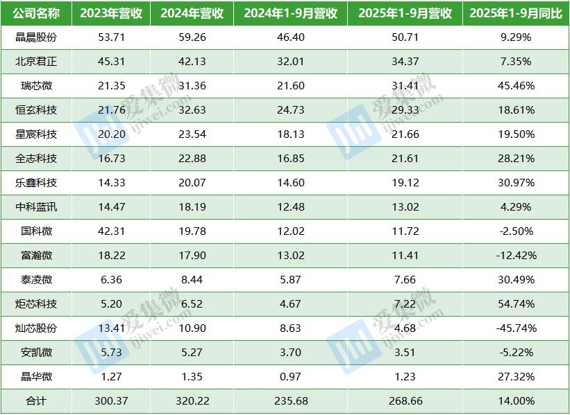 A股端侧AI芯片公司营收增长_国科微股票行情_A股端侧AI芯片公司盈利分析