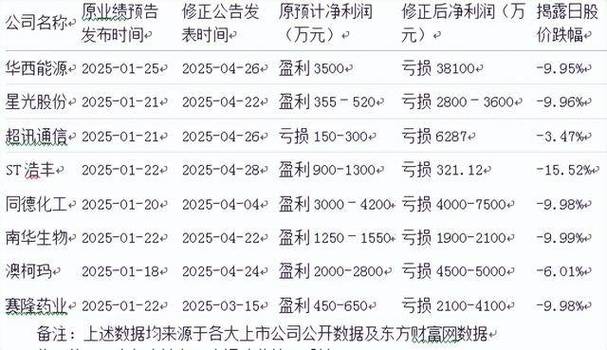 2024年年报披露期尾声，多家上市公司业绩预告变脸