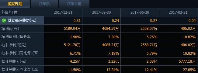 两市年报第一股农尚环境惨遭跌停，年报炒作行情或弱于往年？