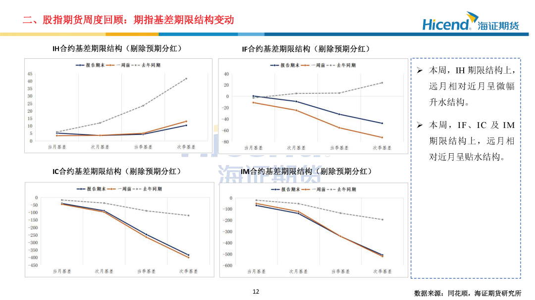 本周A股放量冲高回落，期指持仓量加权年化基差率变动不一？