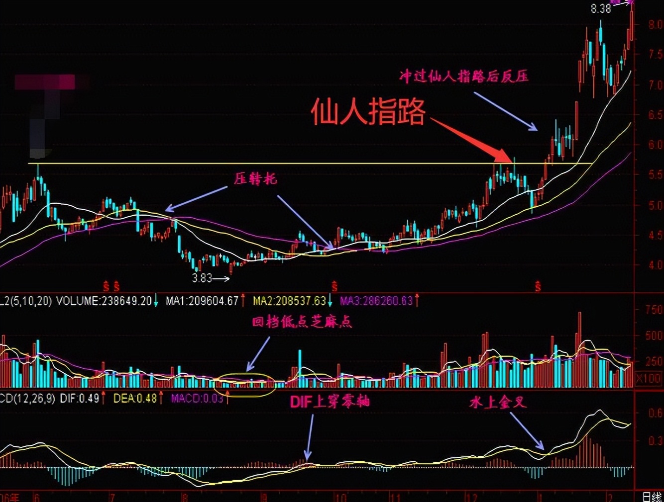 仙人指路战法详解_庄家抬轿黄金_炒股心态修炼