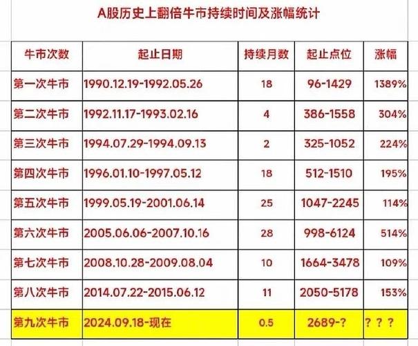 A股历轮牛市涨幅统计_爱使股份1993牛市涨幅_A股历轮牛市时间分析