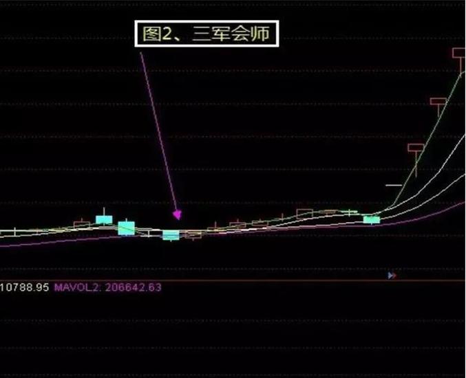 金针见底三军会师_选股技术形态_庄家抬轿黄金