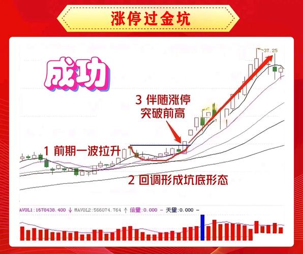 金针见底三军会师_选股技术形态_庄家抬轿黄金