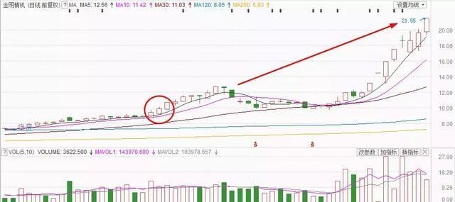 股票交易资本亏损_股票交易时间规划_庄家抬轿黄金