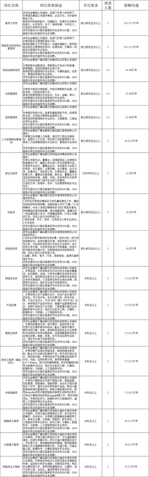 成都交通投资有限公司公开招聘10名工作人员，快来看看岗位详情