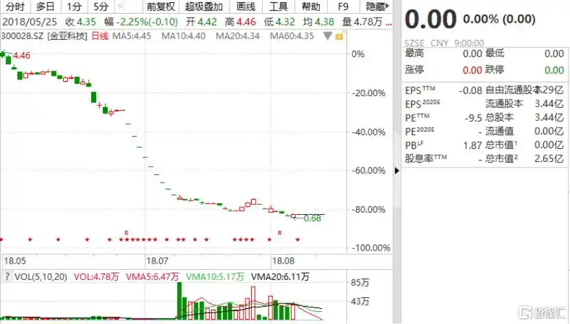 乐视网连续亏损_金亚科技为何还未退市_乐视网退市原因