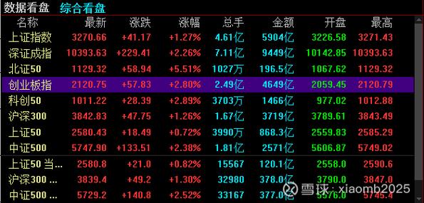 新股民跑步入场！A股新开户数大增，市场回暖红利共振