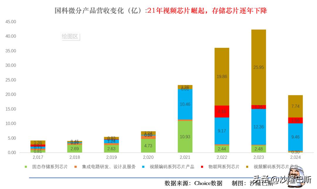 国科微2021年营收增长原因_国科微半导体并购分析_国科微股票行情