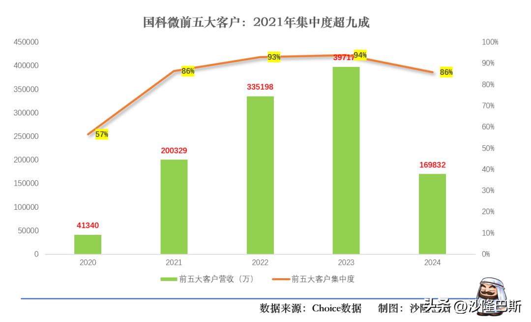 国科微2021年营收增长原因_国科微半导体并购分析_国科微股票行情