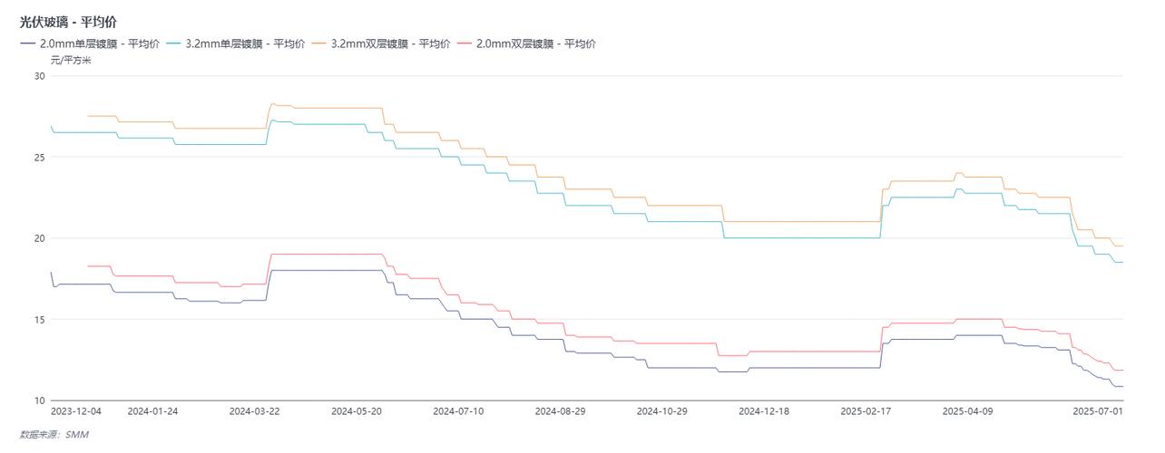 光伏玻璃企业减产保价_光伏玻璃价格波动_玻璃价格行情最新价格走势图