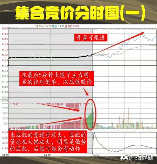 早盘九点一刻到九点二十五分暗藏玄机，看懂集合竞价，散户也能埋伏涨停板