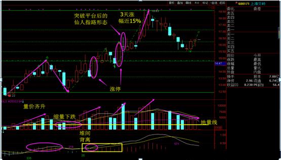 强势洗盘震仓识别_仙人指路K线形态_庄家抬轿黄金