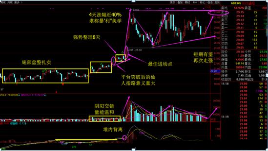 仙人指路K线形态_强势洗盘震仓识别_庄家抬轿黄金