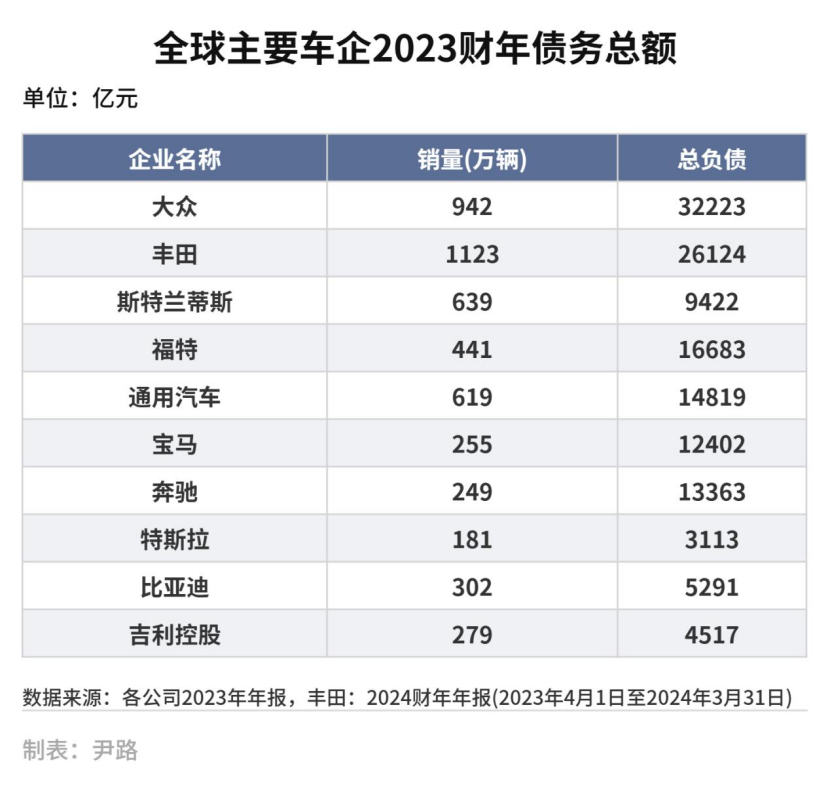 中国车企负债风险_资产非流动负债率高好低好_高负债原因分析
