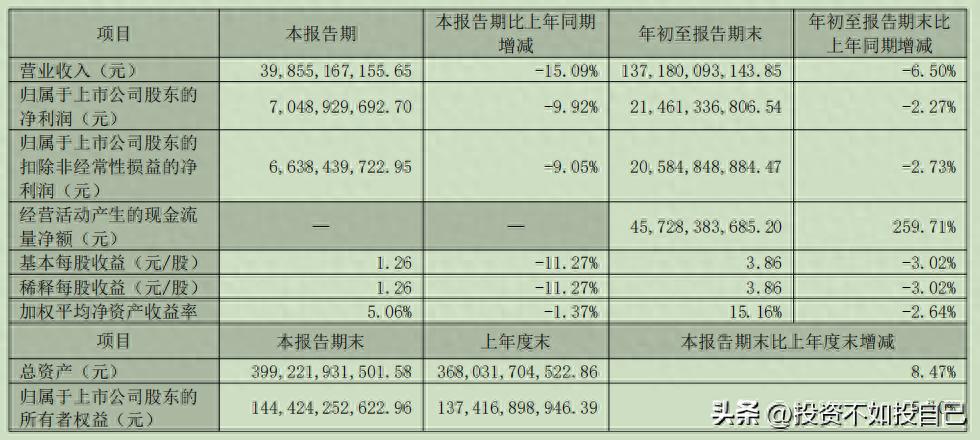 格力电器三季报解析：营收下降6.5%、净利降2.27%，现金流为何激增259.71%？