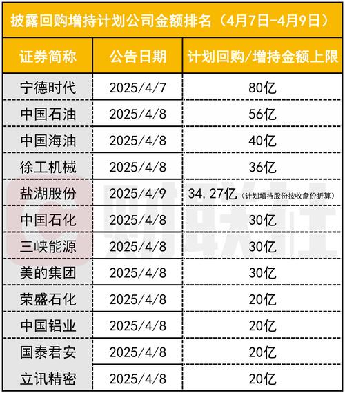 重要股东增持A股_A股上市公司回购增持_今天中石油股票价格