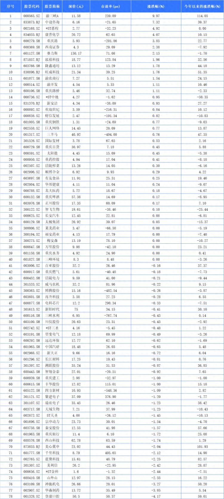 渝三峡A涨停领涨！重庆34家上市公司上涨，一季度业绩如何？