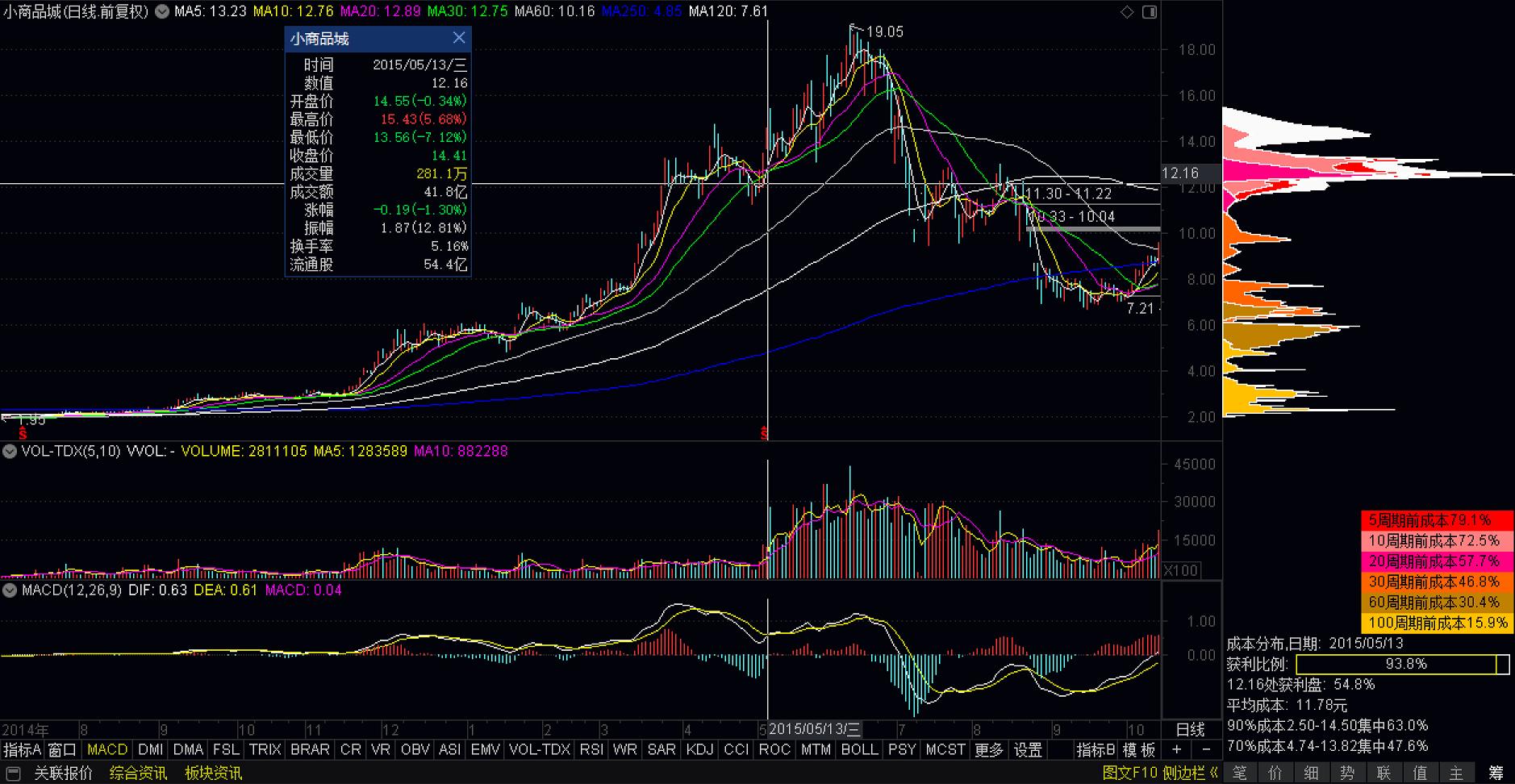 上峰不移下跌不止口诀_底部连续放量不涨_筹码分布选股技巧