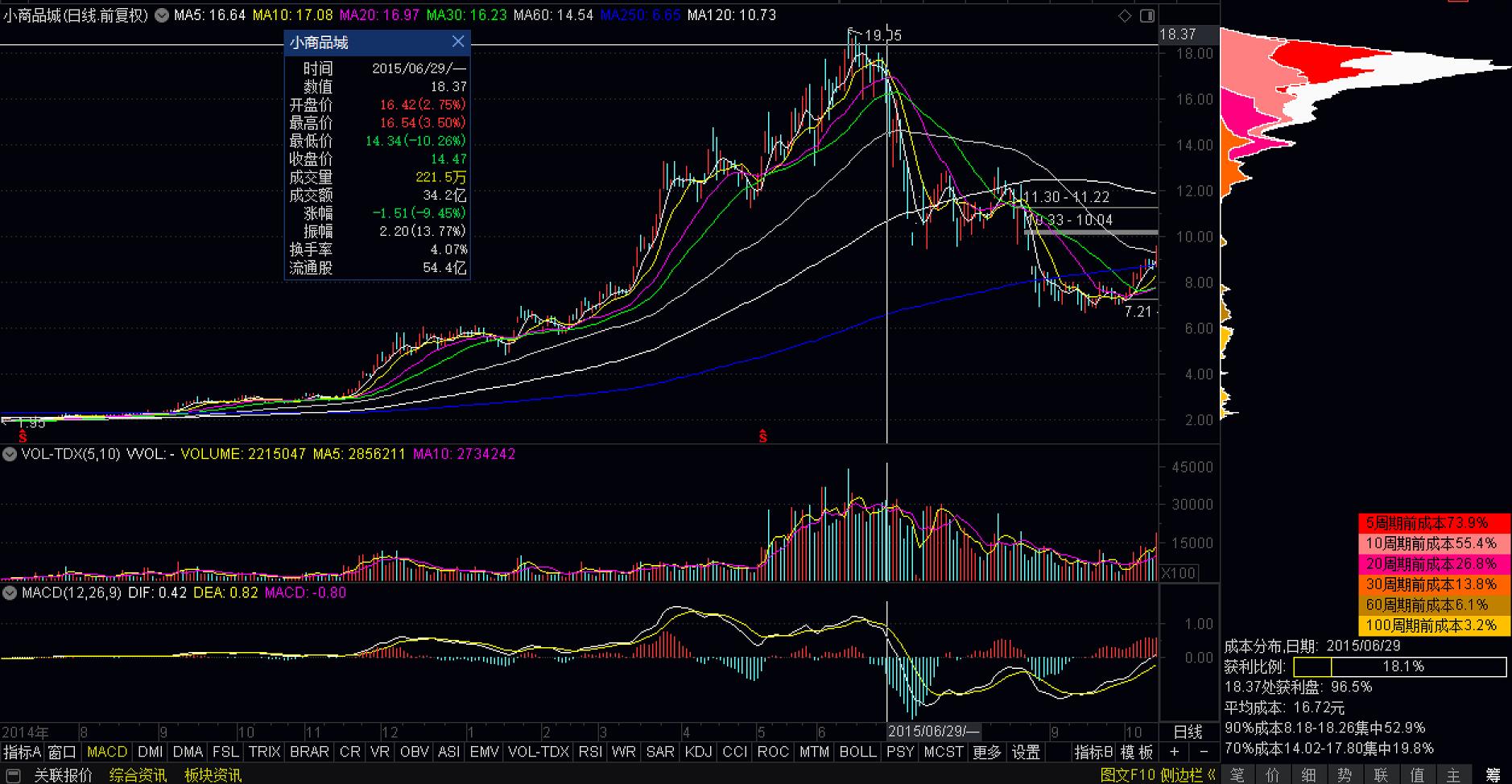 筹码分布选股技巧_上峰不移下跌不止口诀_底部连续放量不涨