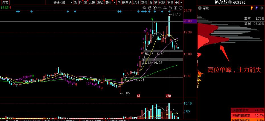 上峰不移下跌不止口诀_底部连续放量不涨_筹码分布选股技巧