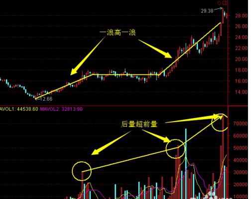 股票底部连续放量却迟迟不涨，主力到底在打什么算盘？