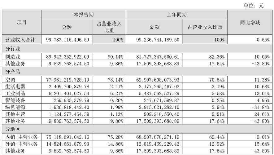 格力电器价量关系分析_格力电器增利不增收_格力电器经营性现金流净额下降