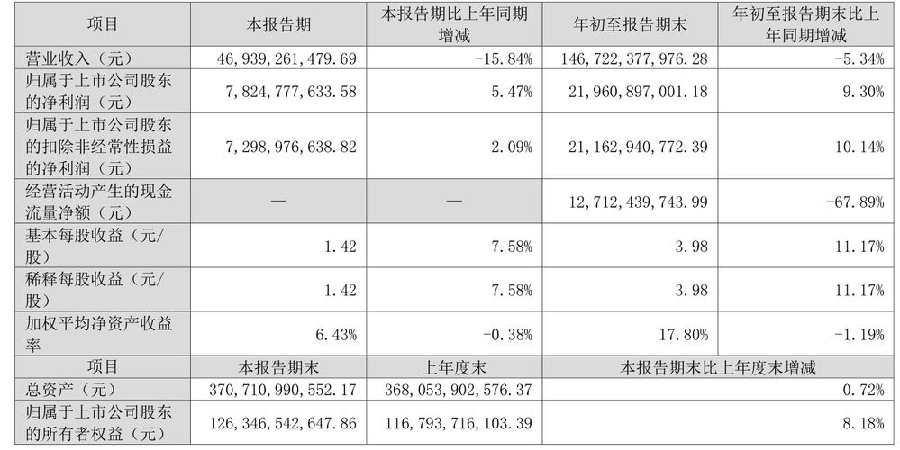 格力电器增利不增收_格力电器经营性现金流净额下降_格力电器价量关系分析
