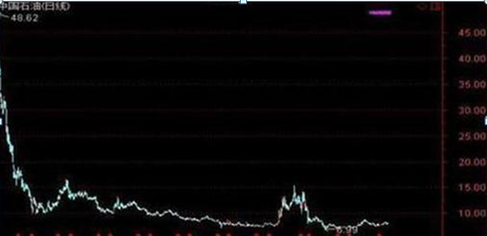 巴菲特投资策略_逆向思维投资_今天中石油股票价格