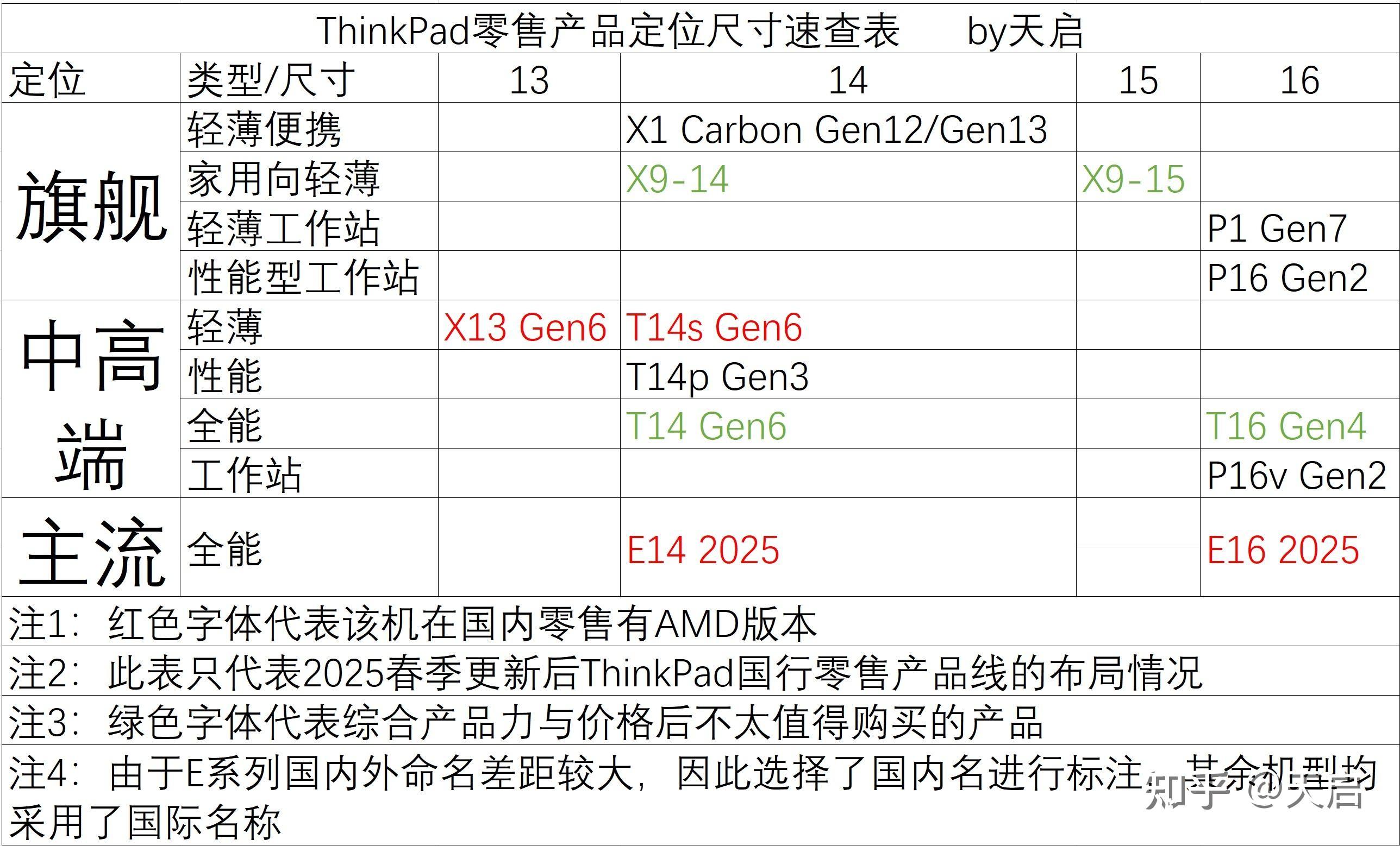 thinkpad s1 yoga如何屏幕旋转 2025年上半年国行零售ThinkPad产品线布局图，哪些值得买？