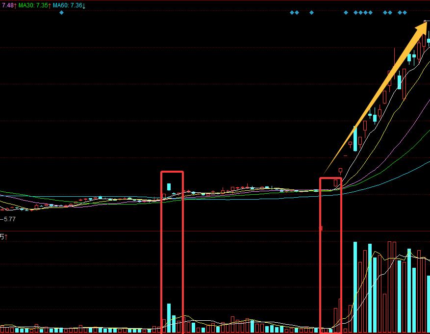 识别主力吸筹洗盘_底部巨量二次启动战法_底部连续放量不涨