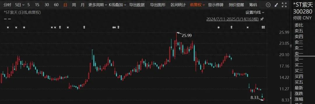 *ST紫天被处罚约4000万元，触及三重退市风险