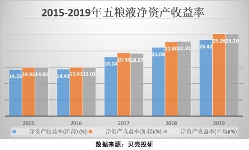 五粮液盈利能力分析_五粮液股票能涨到200吗_五粮液净资产收益率对比