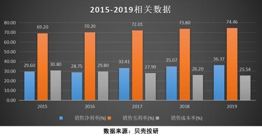 五粮液股票能涨到200吗_五粮液净资产收益率对比_五粮液盈利能力分析