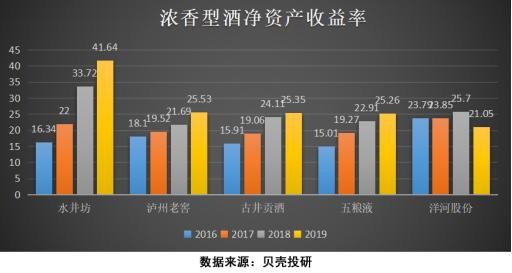 五粮液净资产收益率对比_五粮液盈利能力分析_五粮液股票能涨到200吗