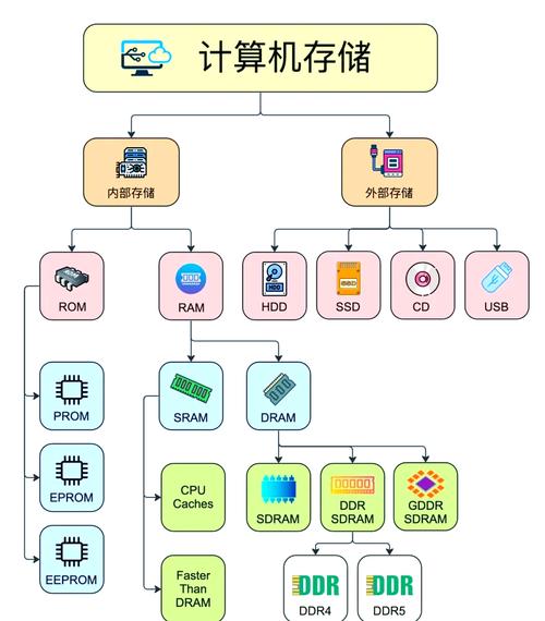 计算机存储器类型_易失性存储器与非易失性存储器_存储器详细的分类