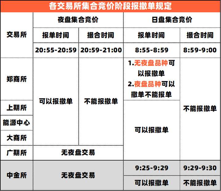 自5月26日起 大商所等四所针对夜盘品种增加集合竞价机制
