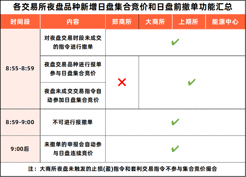开盘前竞价交易是什么意思_夜盘未成交报单撤单时间_期货夜盘日盘集合竞价