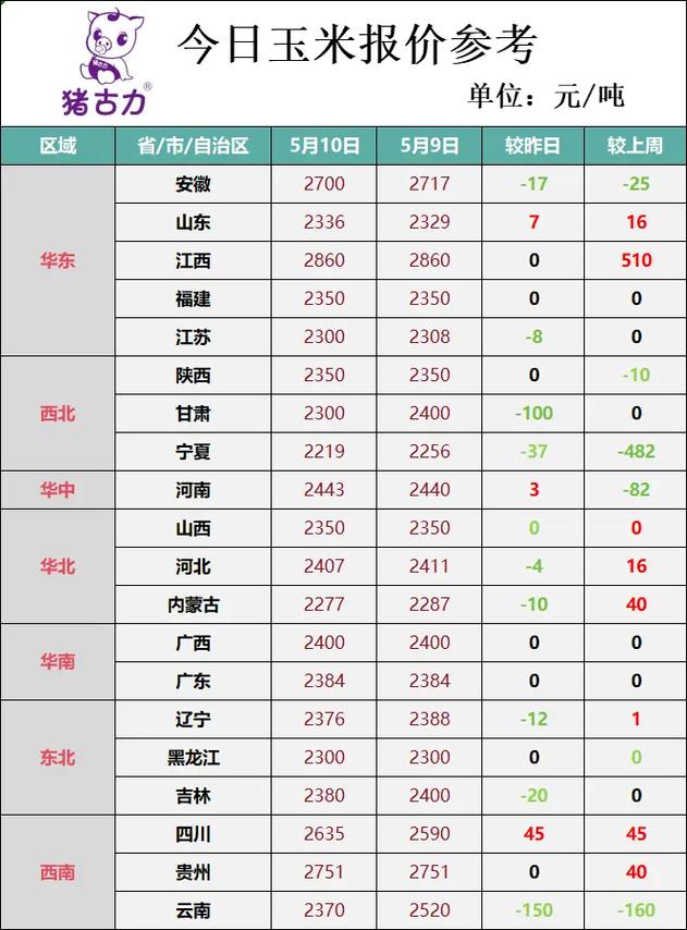 2025年最新玉米价格行情走势_山东玉米价格行情_豆粕价格走势分析