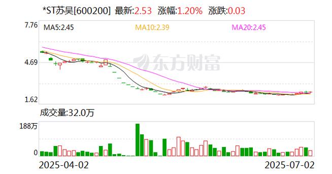 *ST苏吴董事长钱群山立案调查_上市公司退市管理层有没有处罚_江苏吴中退市风险警示