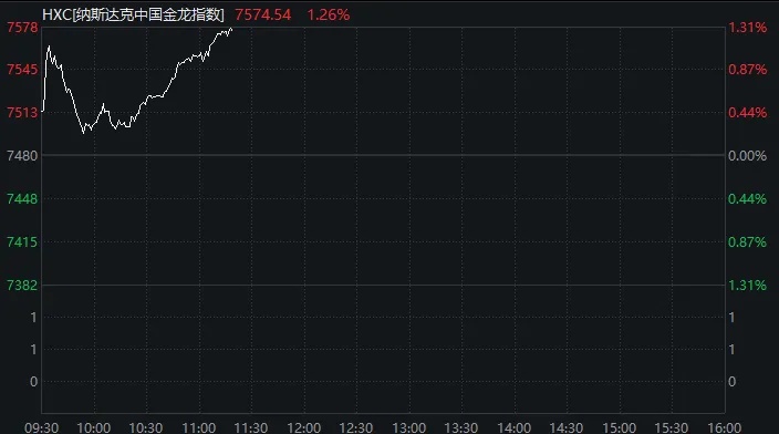 8月12日美股主要指数全线高开高走，中国资产表现亮眼