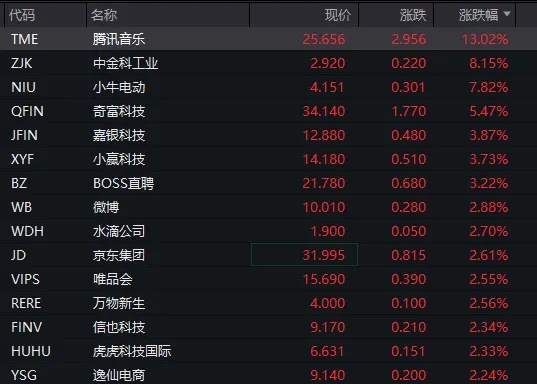 a股近5年涨幅最大股票_美股中国资产表现_中概股涨超5%
