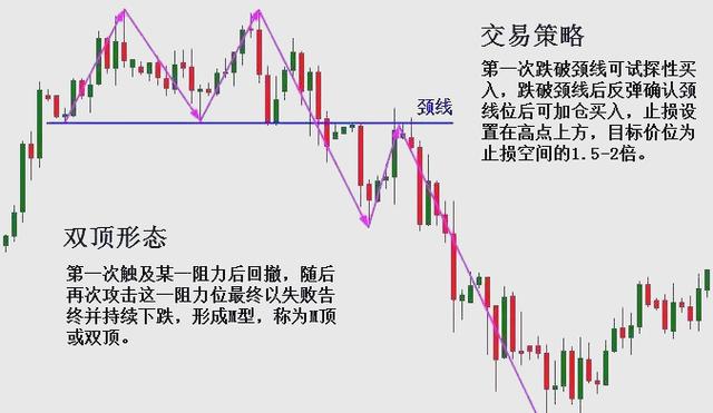 双重顶识别方法_双重顶形态_个股基本面分析案例