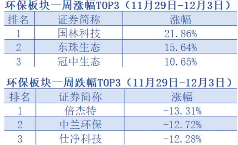 环保板块周涨0.13%！5股涨停领跑，66只个股逆势上涨